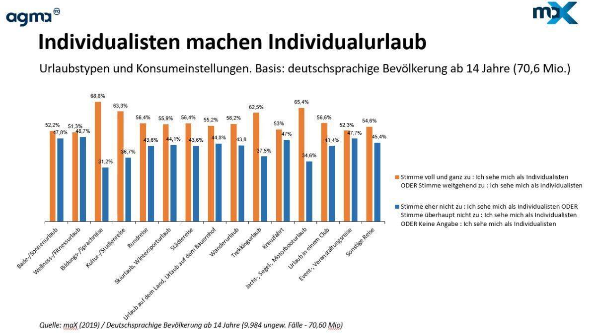 Individualisten buchen Individualreisen.