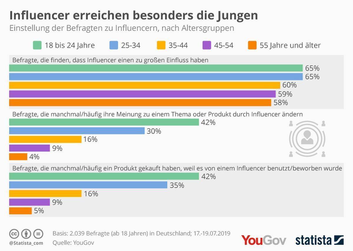 Influencer sprechen vor allem Junge an