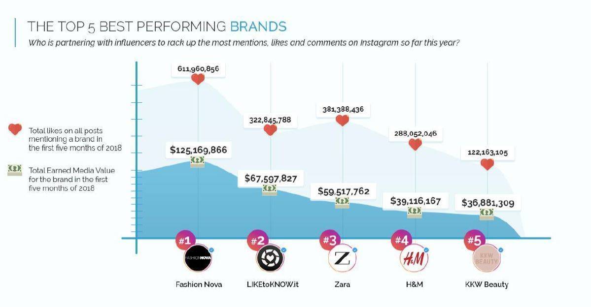 Influencer DB hat die besten Marken ermittelt.