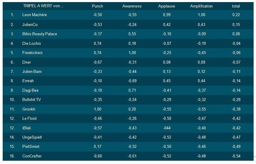 Influencer Ranking Facebook von Territory Webguerillas