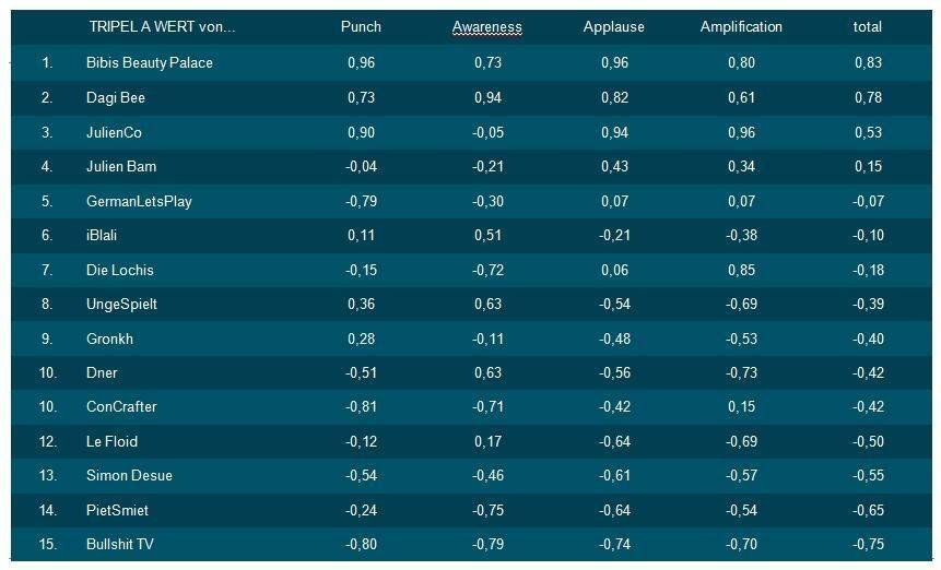 Influencer Ranking Twitter von Territory Webguerillas