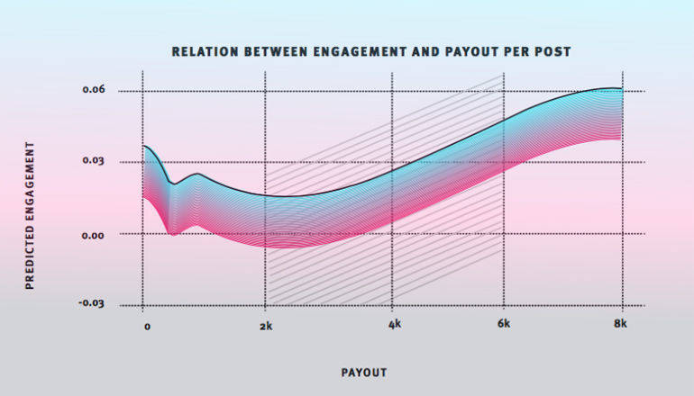Grafik zum Verhältnis von Influencer-Honorar und Engagement.