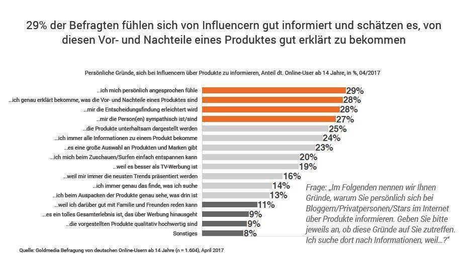 Ergebnisse der Influencer-Studie