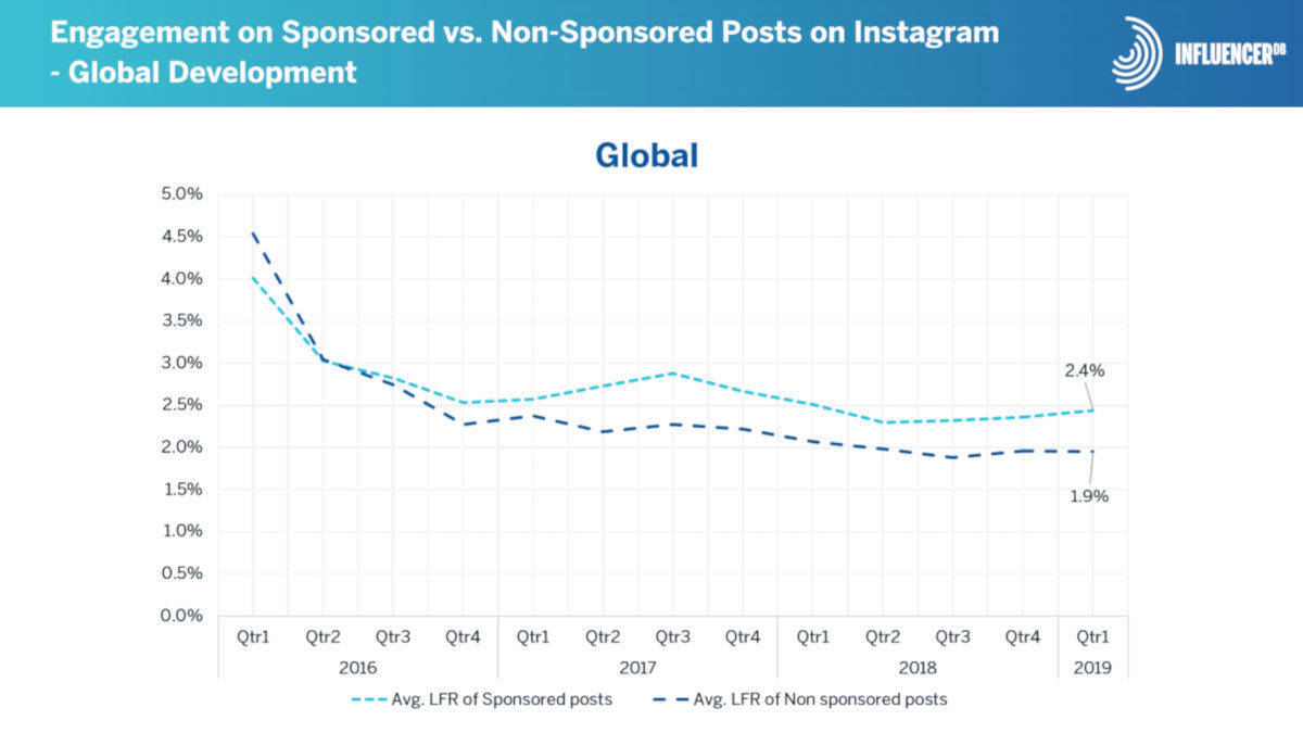 Influencer erhalten weltweit immer weniger Likes.