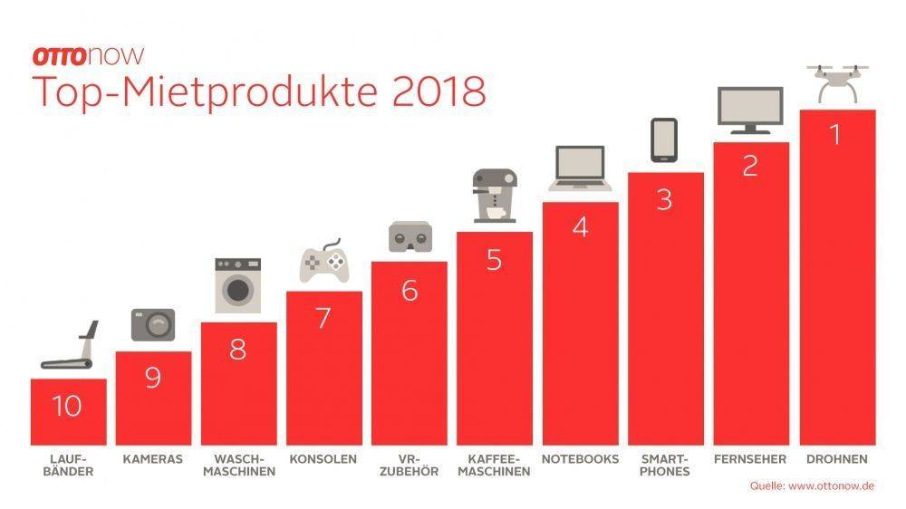 Drohnen, Fernseher und Smartphones besonders beliebt.