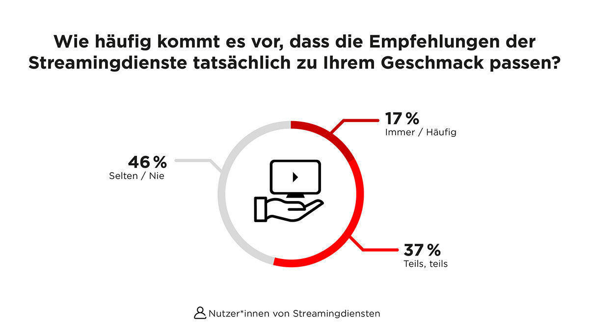 Streaming-Algorithmen treffen nicht den Geschmack