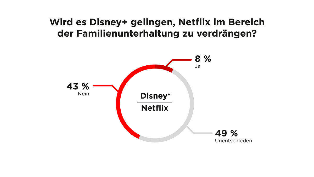 Netflix überlebt