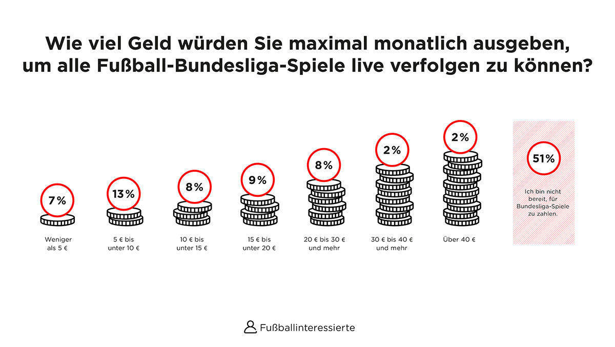 Fußball bitte kostenlos