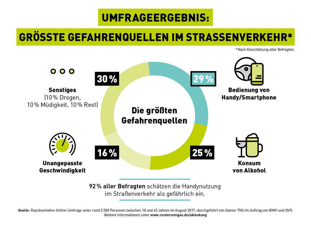 Die Umfragen