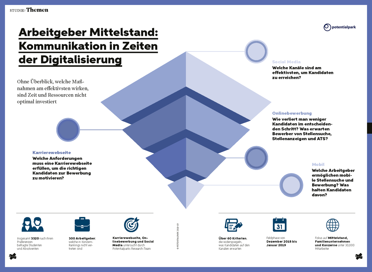 Infografik Personalmarketing im Mittelstand