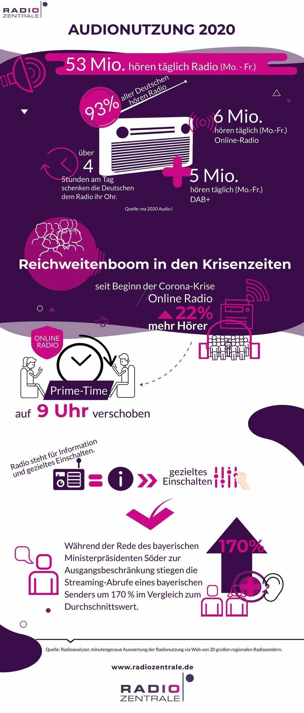 Radionutzung