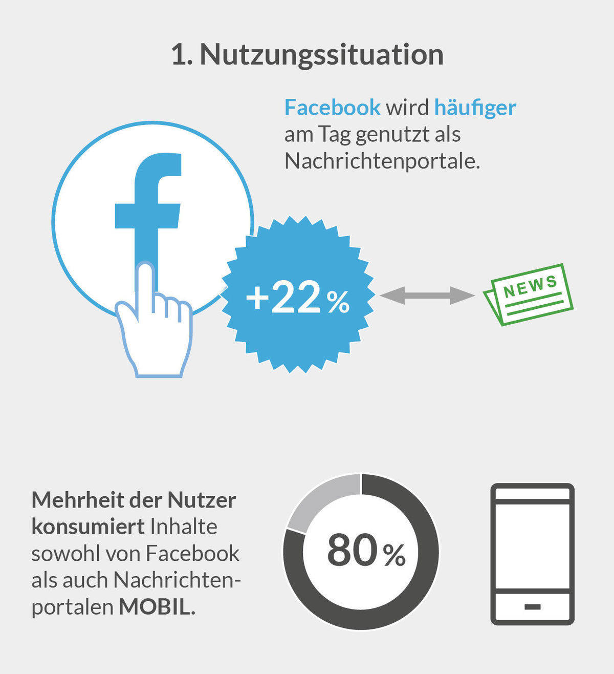 Infografik von Plista zur Nutzung von Facebook und Newsportalen.