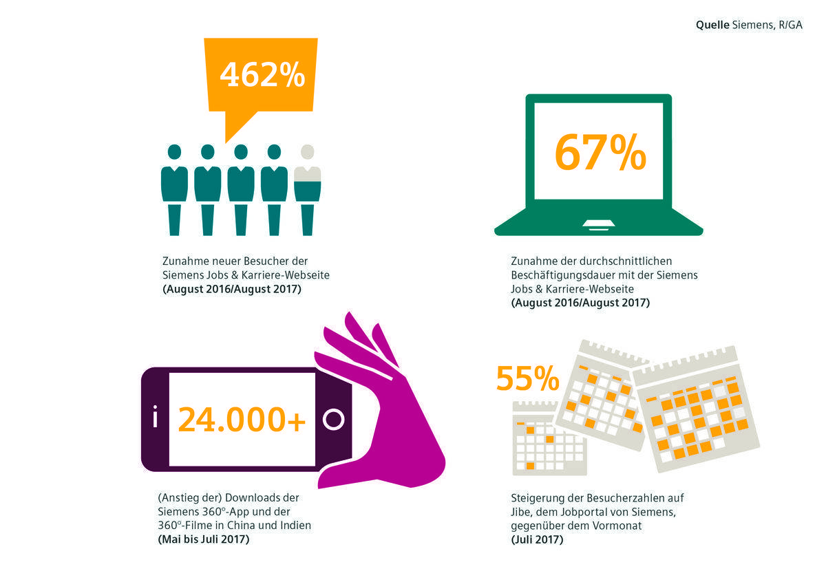 Infografik zur Wirkung der Employer-Brand-Aktion von Siemens und R/GA.