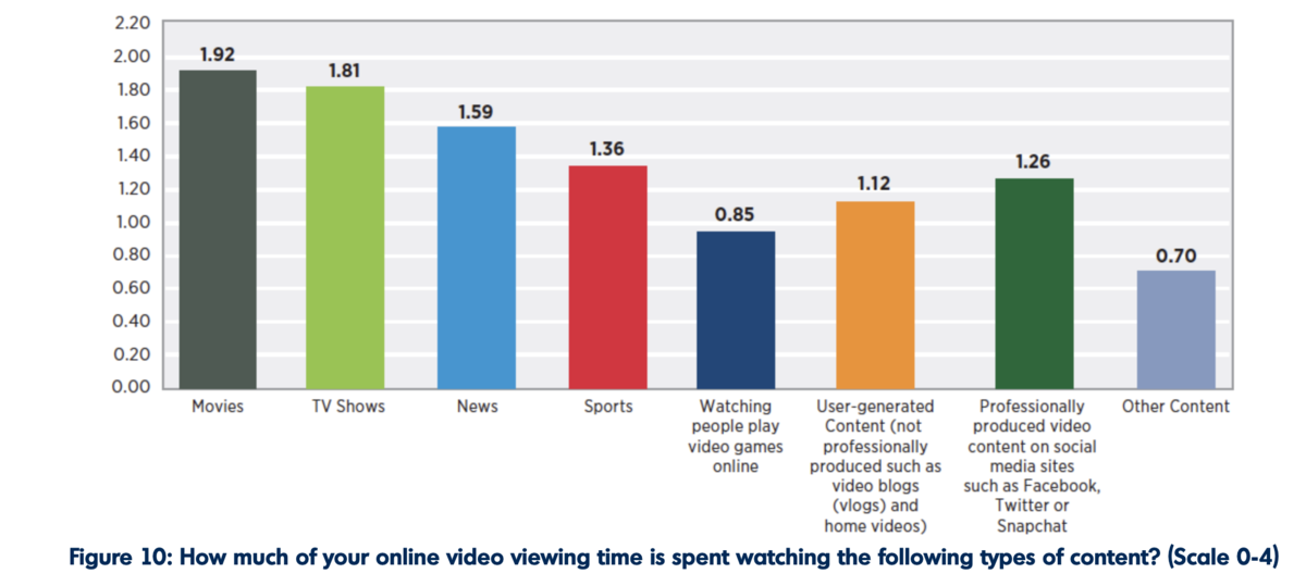 Inhalte, die Zuschauer besonders gern online schauen.