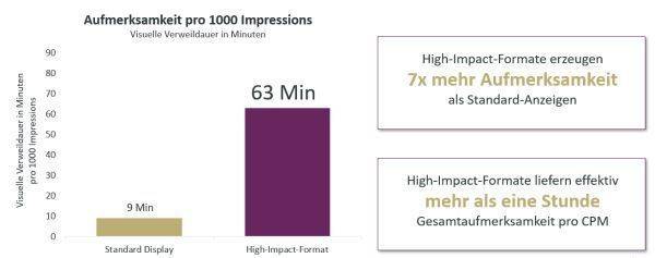 Sieben Mal höhere Aufmerksamkeit durch High-Impact-Formate
