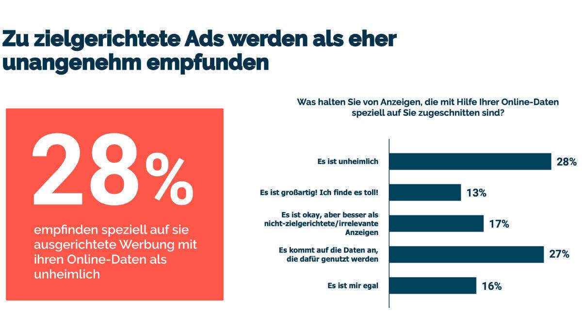 Viele Nutzer empfinden zielgerichtete als unangenehm.