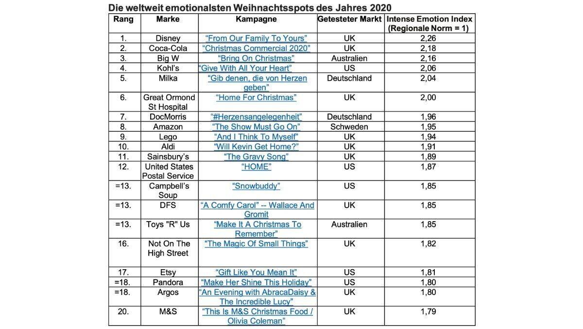 Zwei deutsche Spots liegen in den globalen Top 10.