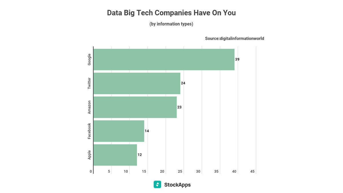 Im Vergleich zu Google sammelt Apple nicht einmal ein Drittel der Daten.