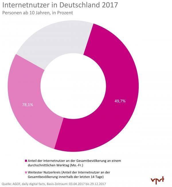 Internet-Nutzung in Deutschland