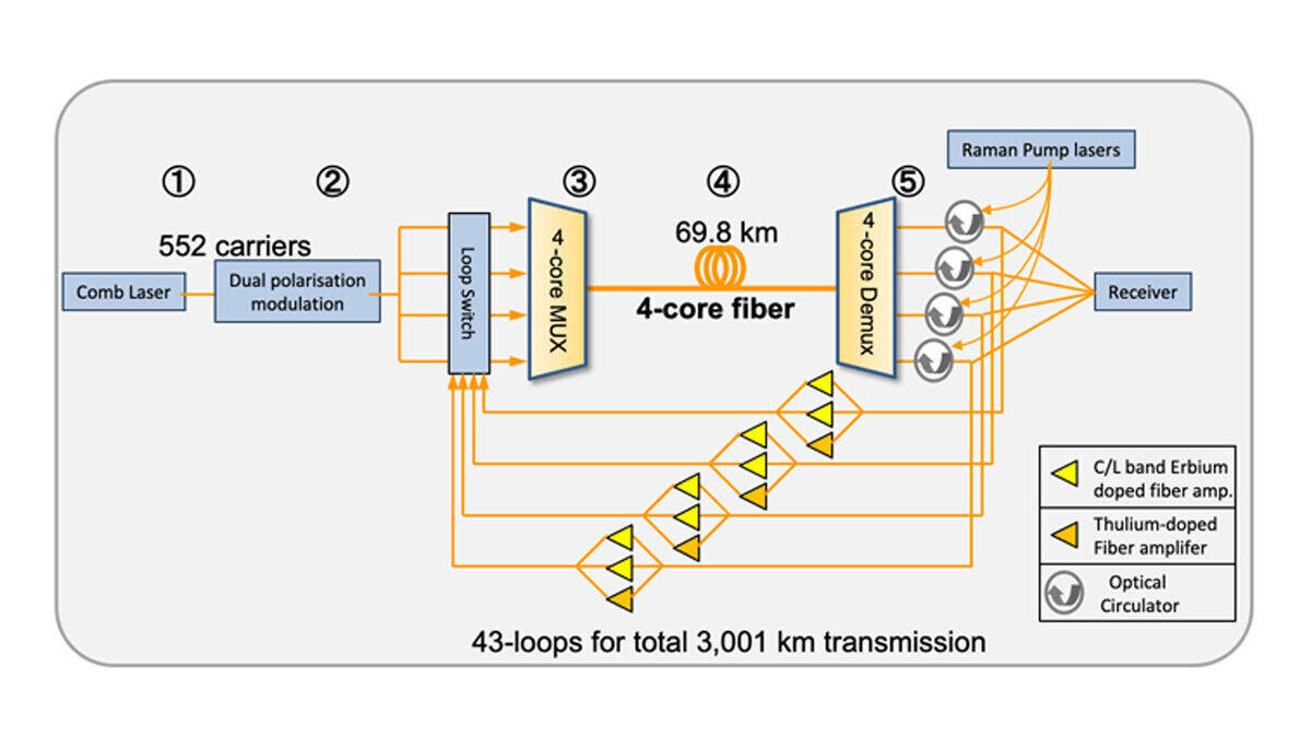 Für Experten: So funktioniert die neue Datenübertragung mit Vierfach-Glasfaser.