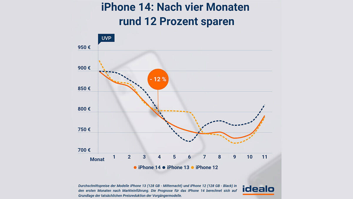 Beim iPhone 14 wird der Kauf erst im Januar 2023 finanziell interessanter.