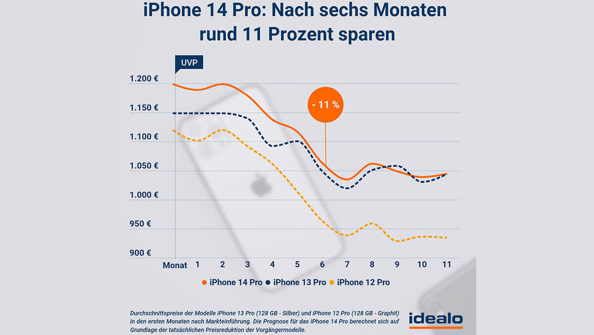 Beim iPhone 14 Pro sinken die Preise später und weniger.