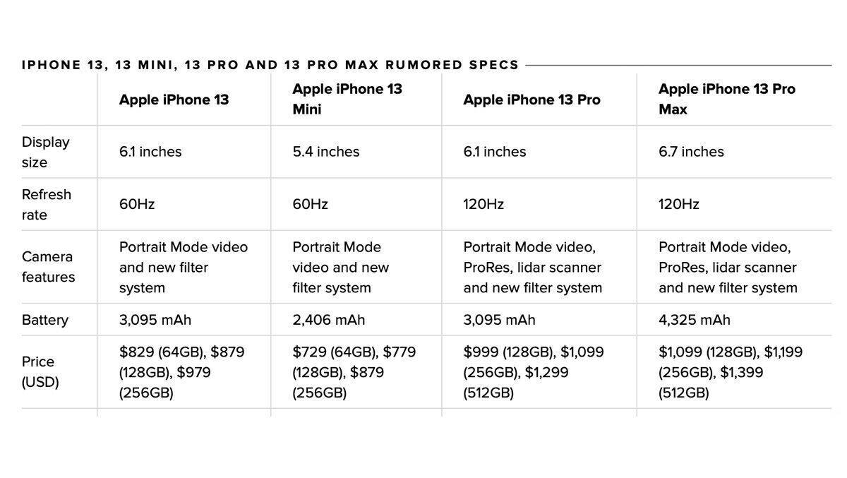 Fakten, Fakten, Fakten: Diese Technik erwartet CNET für die vier neuen iPhones.