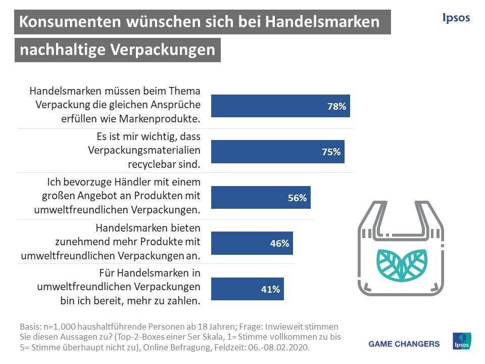 Nachhaltige Verpackungen spielen eine immer wichtigere Rolle. Auch bei Handelsmarken