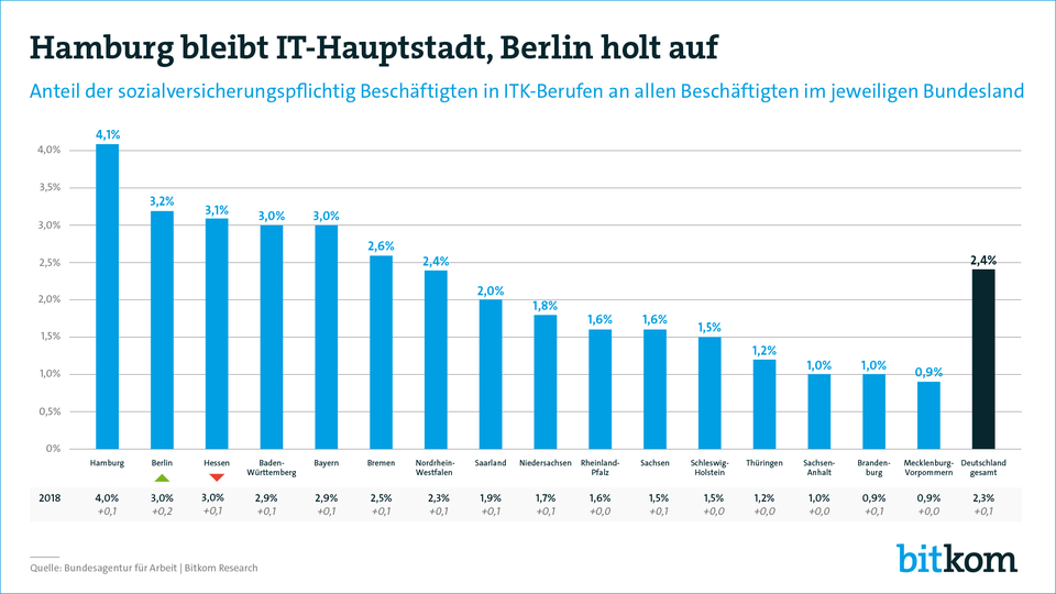 Die Auswertung zeigt: Stadtstaaten und starke Regionen liegen auch bei IT-Berufen vorne.