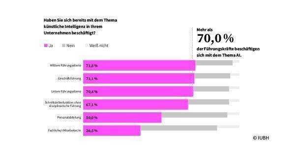 KI ist ein Thema in den deutschen Führungsriegen.
