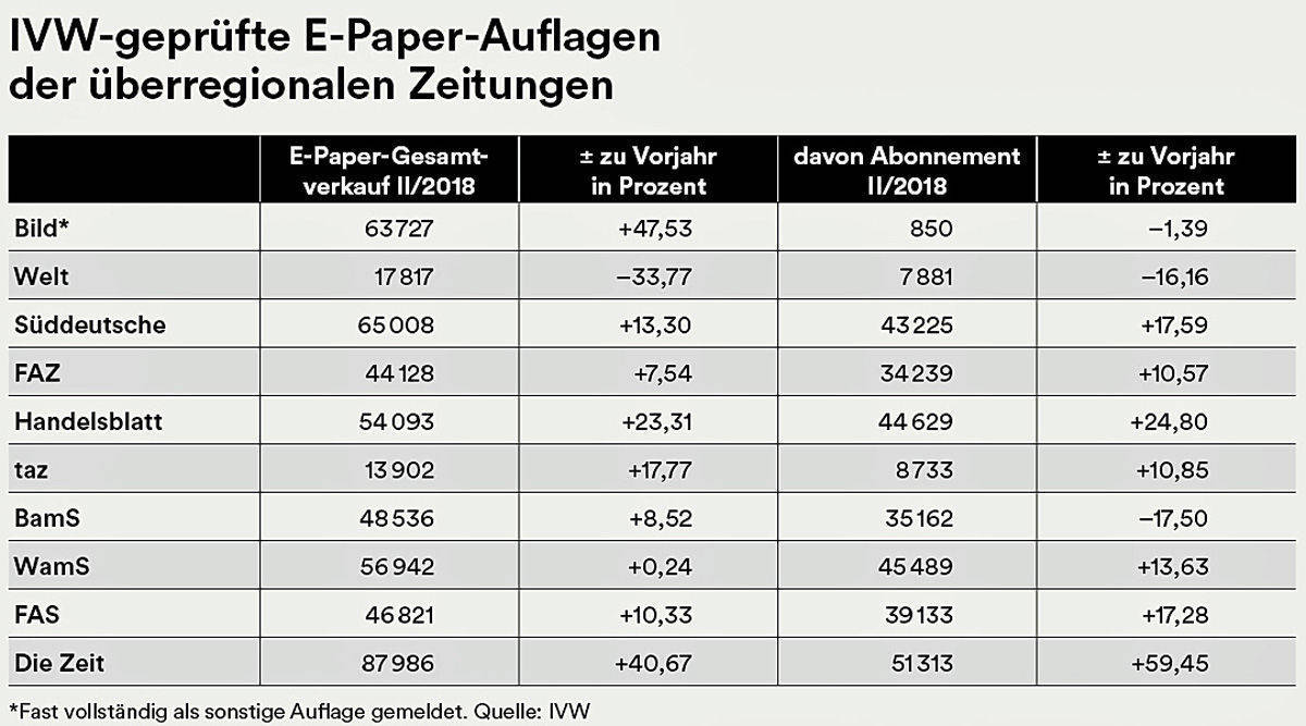 Hier läuft es noch - aber der Zuwachs kann den Printschwund nicht kompensieren.