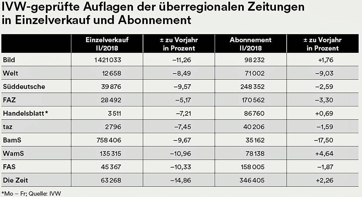 Die Blätter verlieren weiter Käufer.