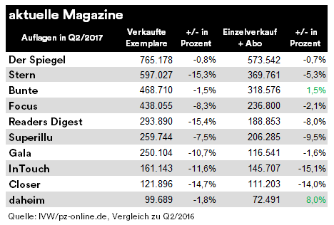 IVW Q2 2017 aktuelle Magazine