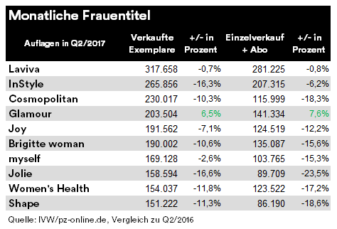 ivw Q2 2017 - monatliche Frauentitel