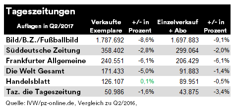 IVW Q2 2017 Zeitungen