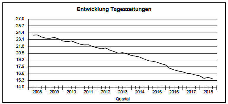 Die Blätter verlieren weiter Käufer.