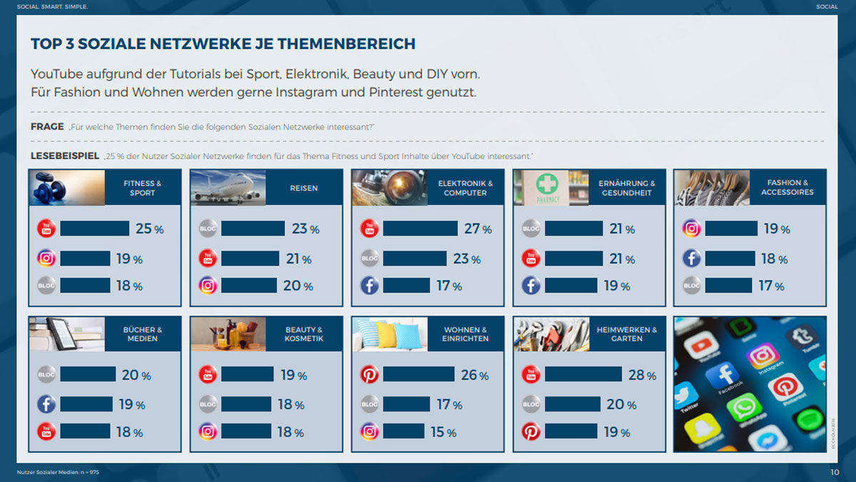 Jede Social Plattform hat andere Themenkompetenzen.