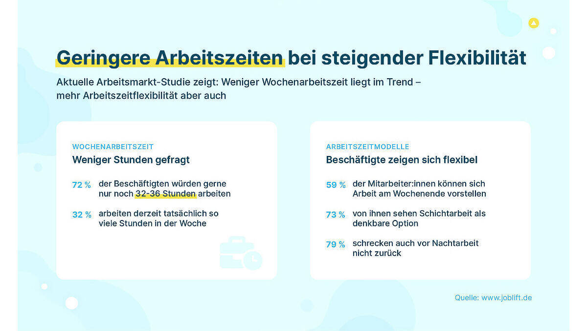 Kürzere Arbeitszeiten sind gefragt.