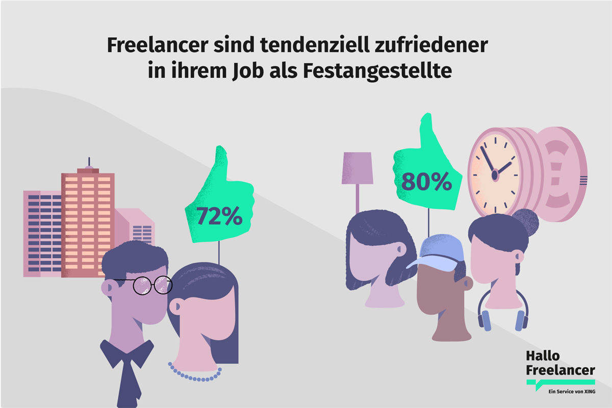 Jobzufriedenheit ist bei Freiberuflern größer.