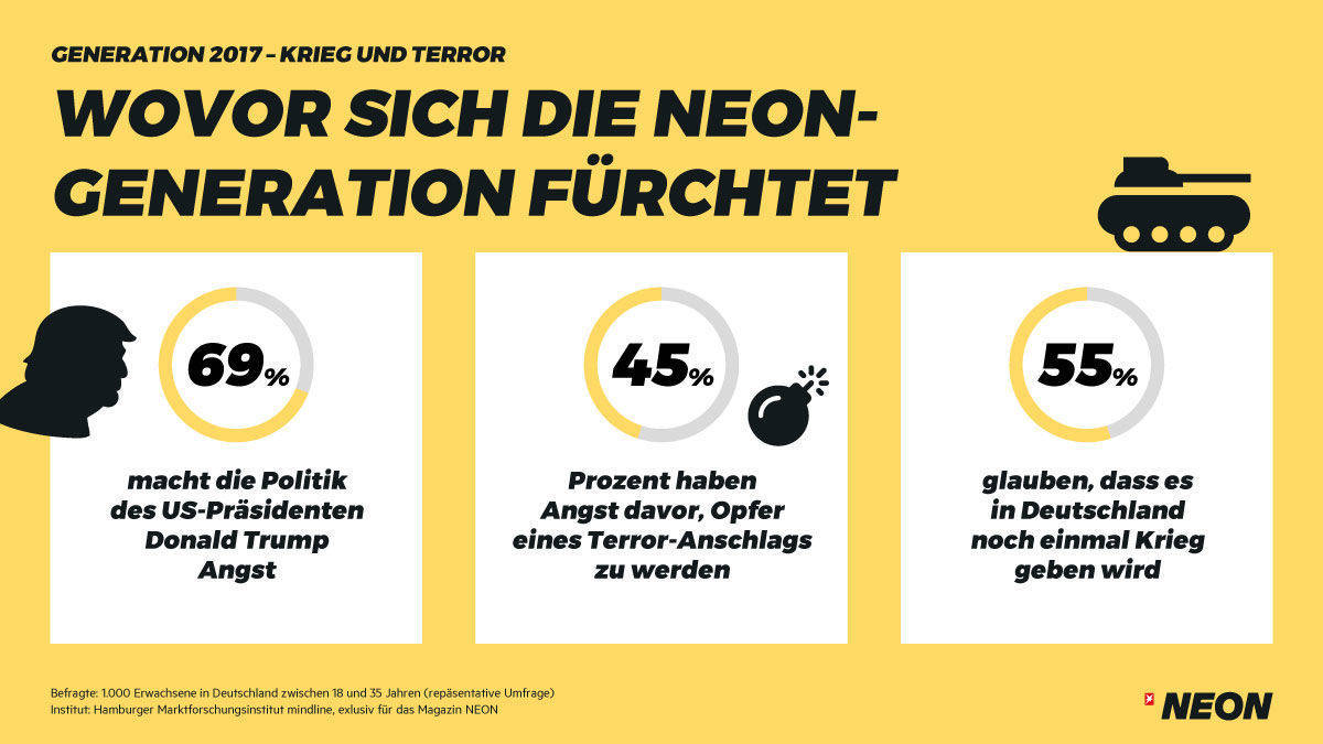 Junge Erwachsene fürchten Trumps Politik, Krieg und Terror. (Quelle: Neon-Studie)