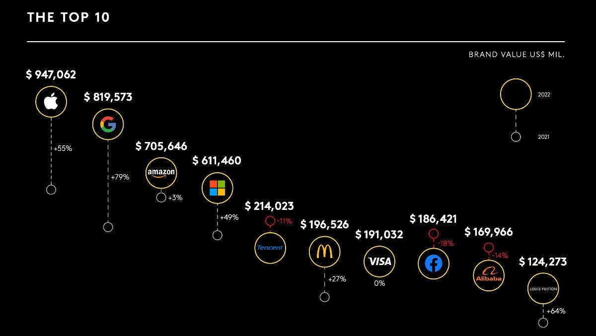 Apple ist die wertvollste Marke der Welt.