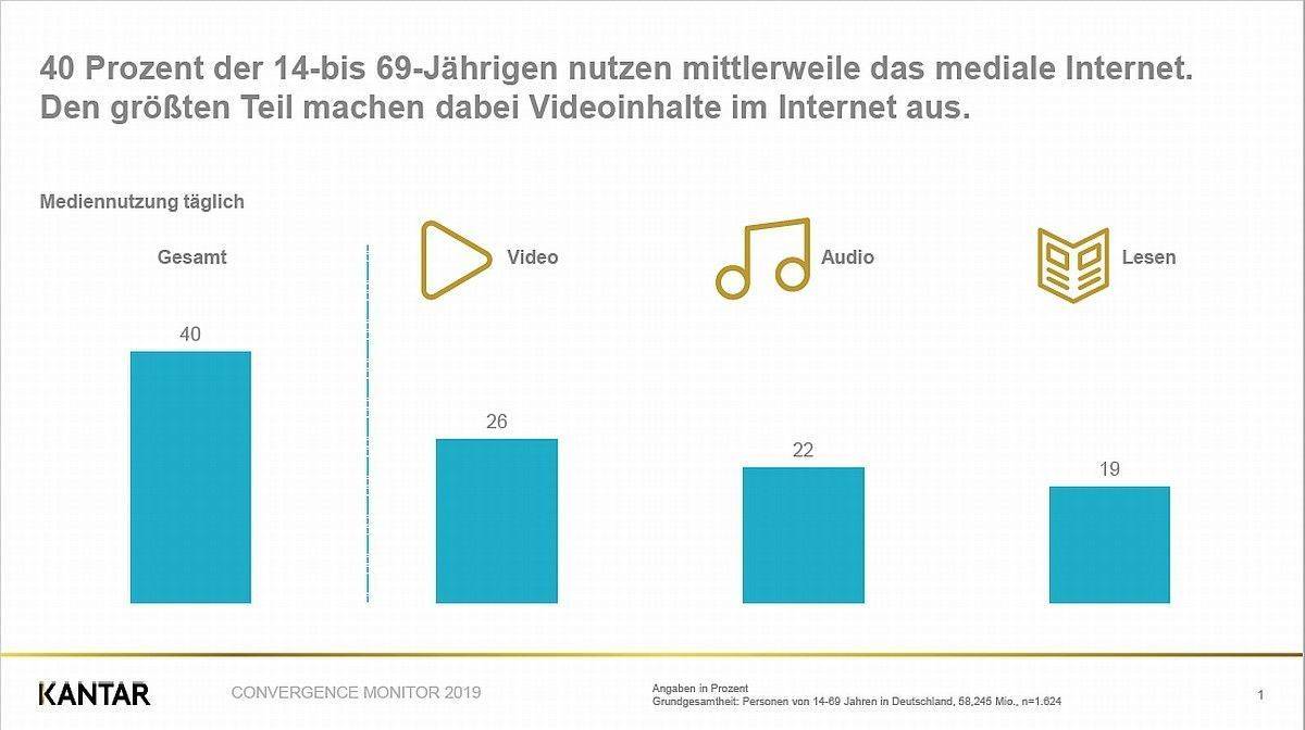 Bewegtbildnutzung