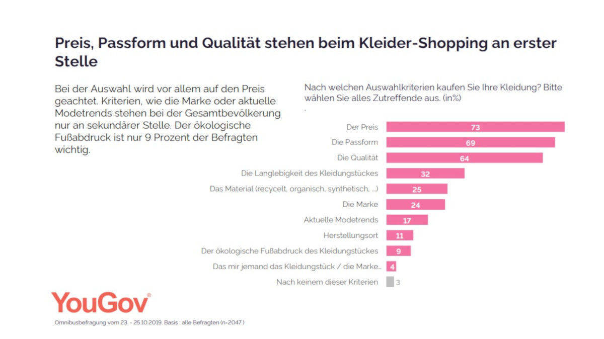 Vermutlich ist der Preis einer der Gründe für das starke Gewicht auf Fast Fashion.