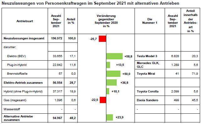 Neuzulassungen von Personenkraftwagen im September 2021 mit alternativen Antrieben