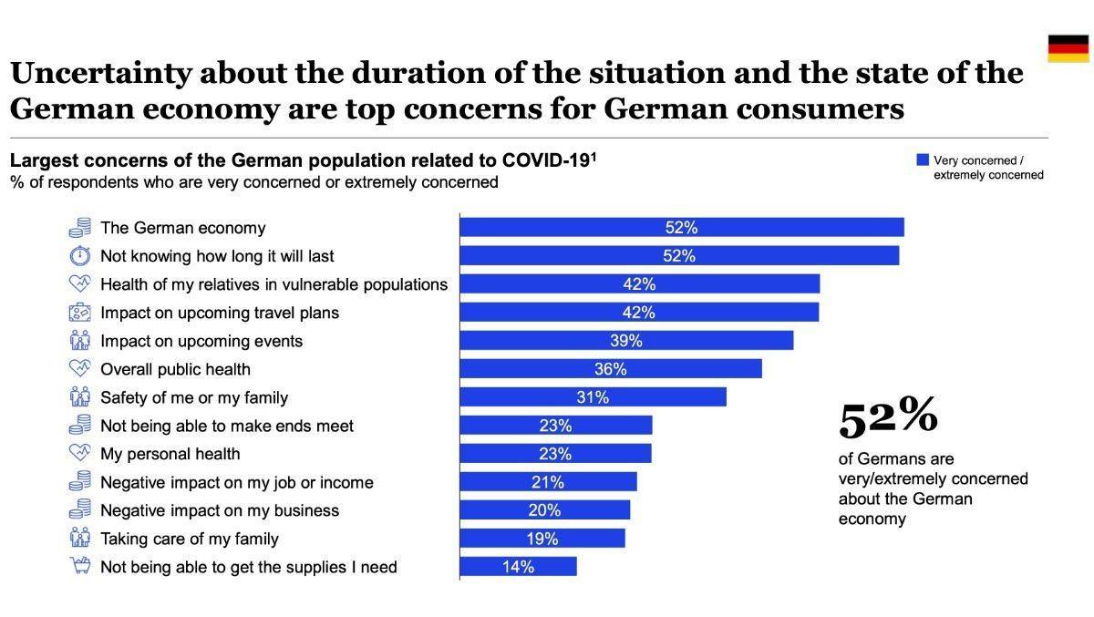 Mehr als die Hälfte der befragten Personen macht sich Sorgen um die deutsche Wirtschaft.