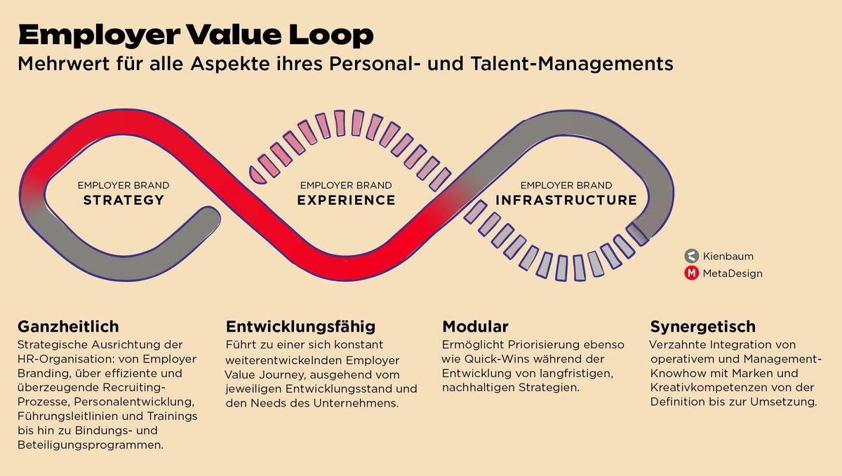 Kienbaum und MetaDesign Employer Value Loop