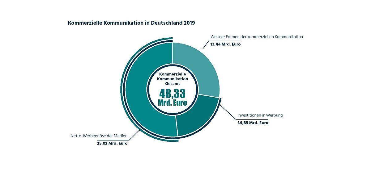 Kommerzielle Kommunikation in Deutschland 2019