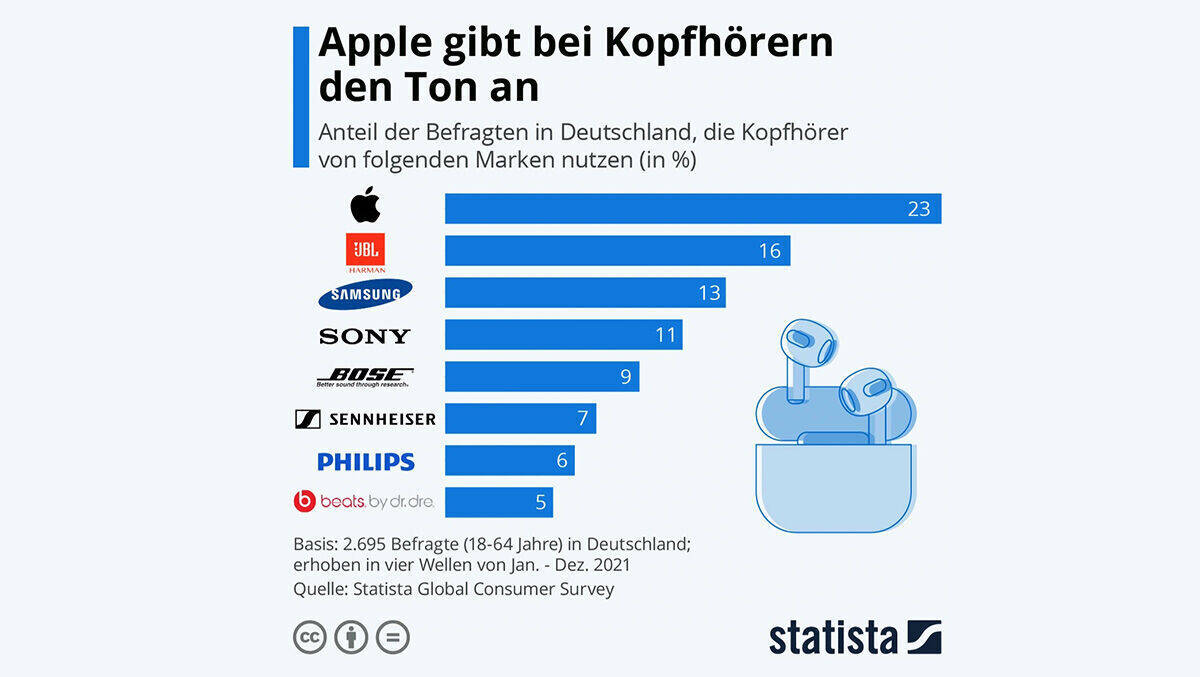 Nächster Markt erobert: Apple liegt auch bei Kopfhörern vorn.