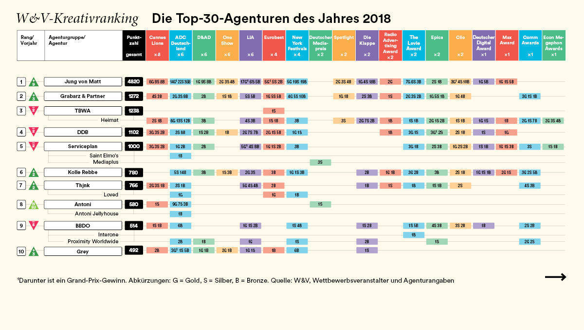 Die Top Zehn im Kreativranking