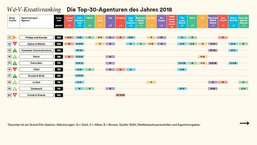 Die Plätze elf bis 20.